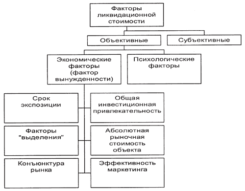 Курсовая работа: Определении рыночной и ликвидационной стоимостей объекта оценки