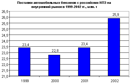 Реферат: Анализ рынка нефтепродуктов в России