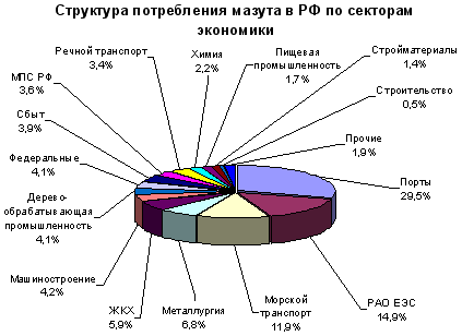 Реферат: Анализ рынка нефтепродуктов в России