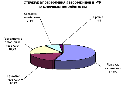 Реферат: Анализ рынка нефтепродуктов в России