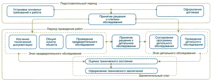 Реферат: Мониторинг технического состояния жилых зданий